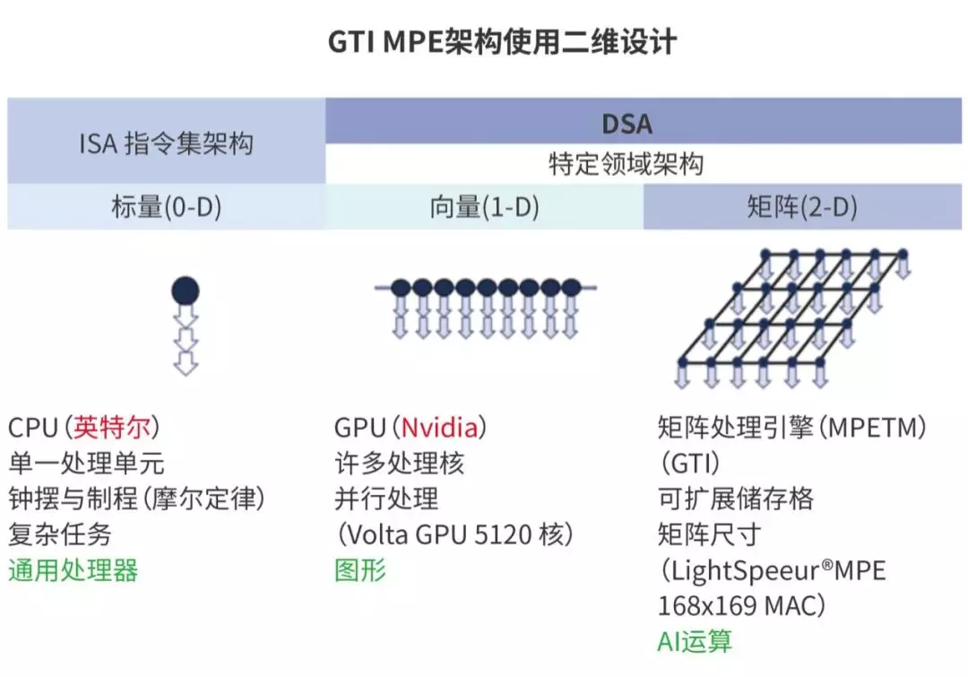 AI新贵Gyrfalcon打造多款机器学习芯片的图5